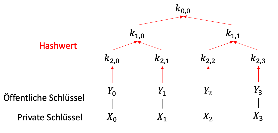 Merkle-Baum