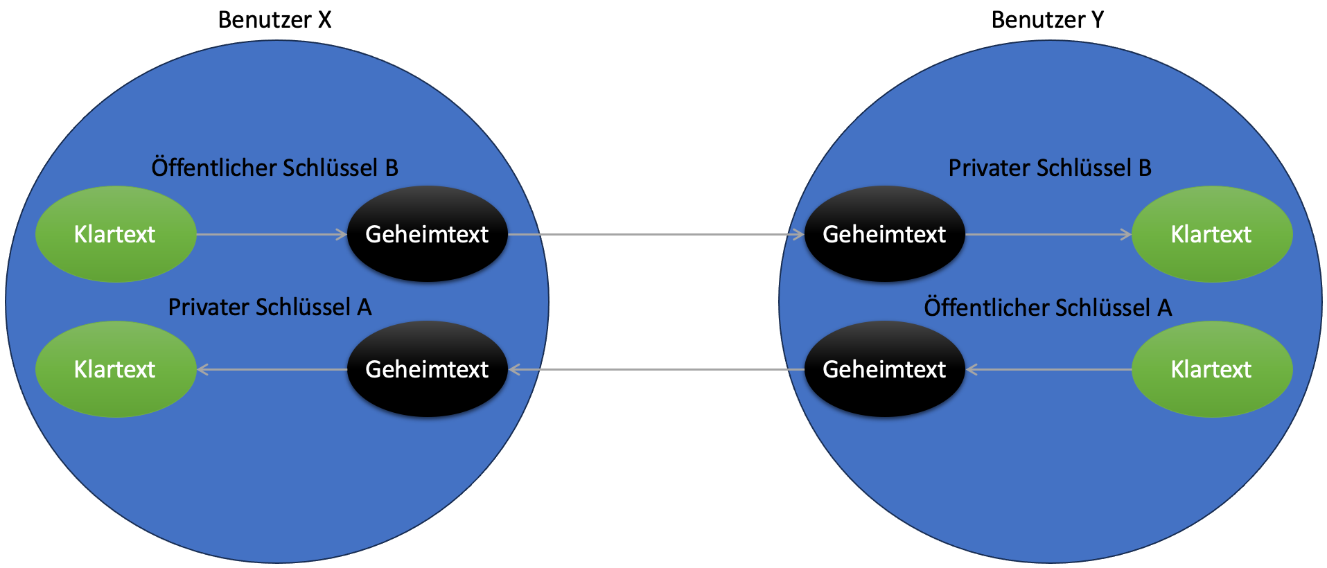 Asymmetrische Verschlüsselung